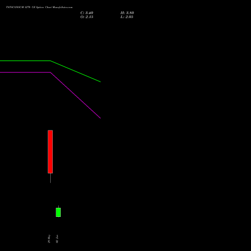 TATACONSUM 1270 CE (CALL) 30 June 2026 options price chart analysis Tata Consumer Product Ltd 