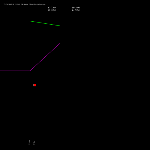 TATACONSUM 1280.00 CE (CALL) 24 February 2026 options price chart analysis Tata Consumer Product Ltd 
