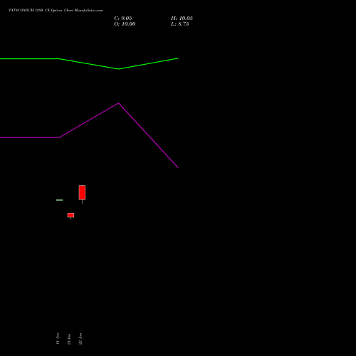 TATACONSUM 1280 CE (CALL) 24 February 2026 options price chart analysis Tata Consumer Product Ltd 