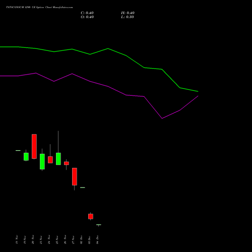 Live TATACONSUM 1290 CE (CALL) 30 December 2025 options price chart analysis Tata Consumer Product Ltd 