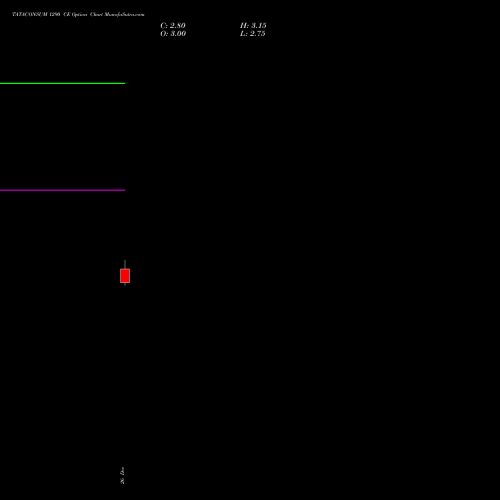 TATACONSUM 1290 CE (CALL) 27 January 2026 options price chart analysis Tata Consumer Product Ltd 
