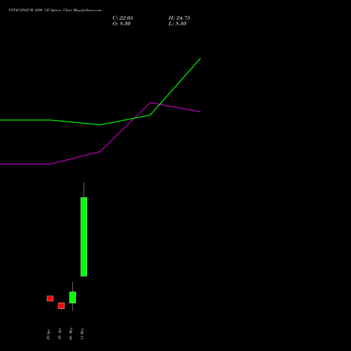 TATACONSUM 1290 CE (CALL) 26 May 2026 options price chart analysis Tata Consumer Product Ltd 