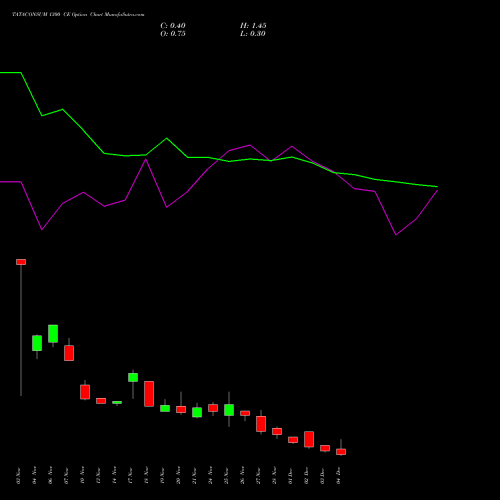 Live TATACONSUM 1300 CE (CALL) 30 December 2025 options price chart analysis Tata Consumer Product Ltd 