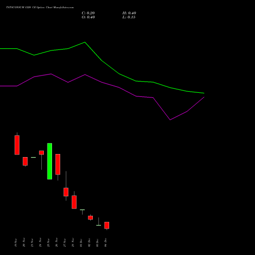 Live TATACONSUM 1320 CE (CALL) 30 December 2025 options price chart analysis Tata Consumer Product Ltd 