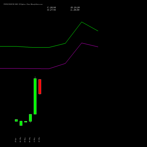 TATACONSUM 1320 CE (CALL) 30 June 2026 options price chart analysis Tata Consumer Product Ltd 