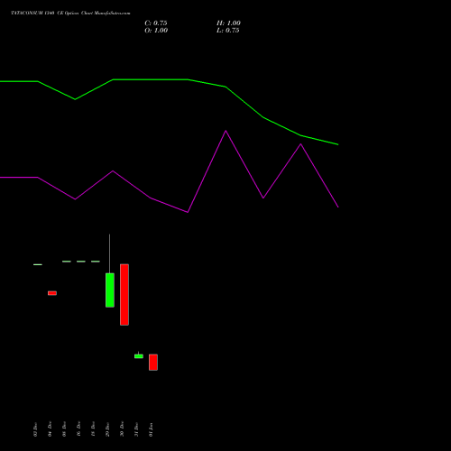 TATACONSUM 1340 CE (CALL) 27 January 2026 options price chart analysis Tata Consumer Product Ltd 