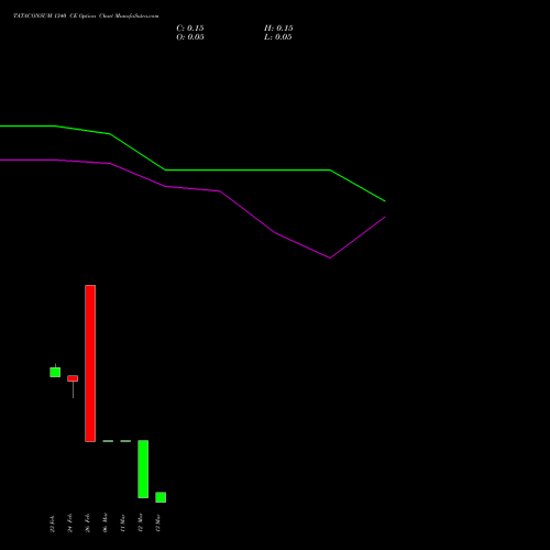 TATACONSUM 1340 CE (CALL) 30 March 2026 options price chart analysis Tata Consumer Product Ltd 