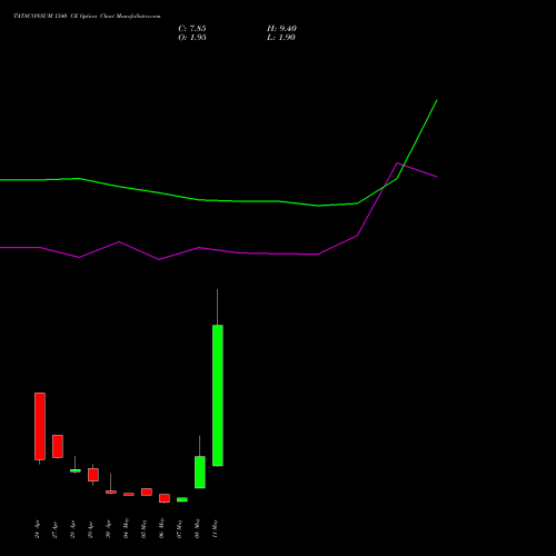 TATACONSUM 1340 CE (CALL) 26 May 2026 options price chart analysis Tata Consumer Product Ltd 
