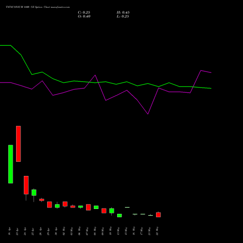TATACONSUM 1400 CE CALL indicators chart analysis Tata Consumer Product Ltd options price chart strike 1400 CALL