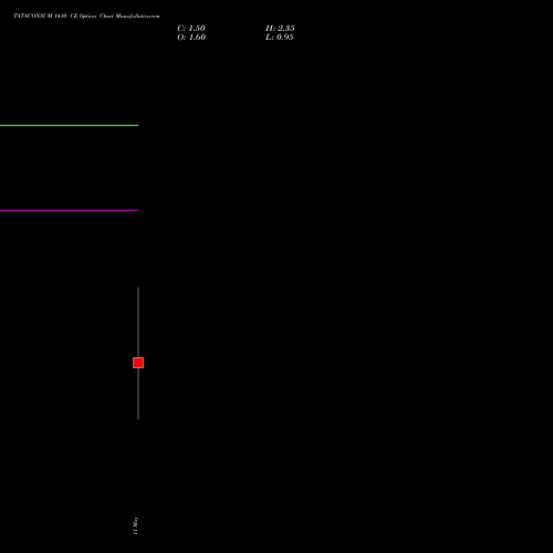 TATACONSUM 1410 CE (CALL) 26 May 2026 options price chart analysis Tata Consumer Product Ltd 