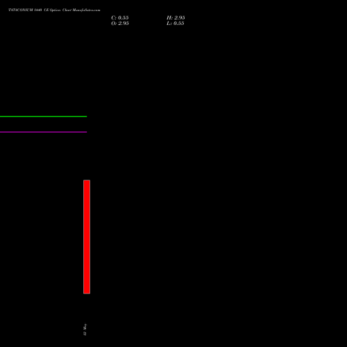 TATACONSUM 1440 CE (CALL) 26 May 2026 options price chart analysis Tata Consumer Product Ltd 