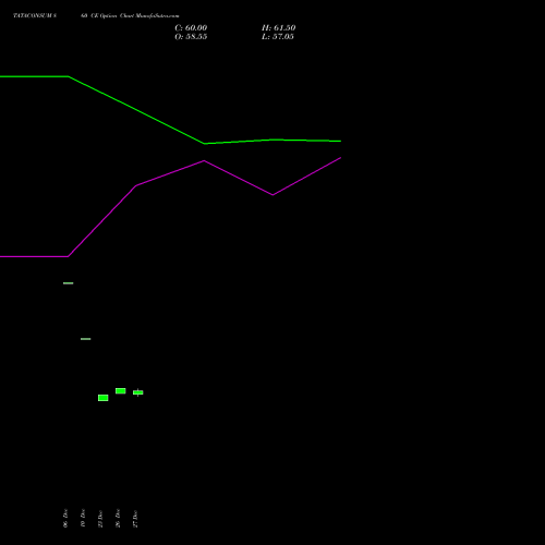 TATACONSUM 860 CE CALL indicators chart analysis Tata Consumer Product Ltd options price chart strike 860 CALL