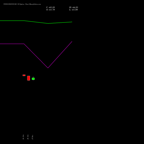 TATACONSUM 880 CE CALL indicators chart analysis Tata Consumer Product Ltd options price chart strike 880 CALL