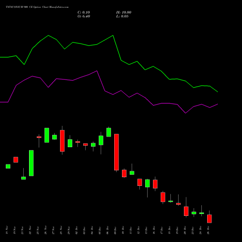 TATACONSUM 900 CE CALL indicators chart analysis Tata Consumer Product Ltd options price chart strike 900 CALL