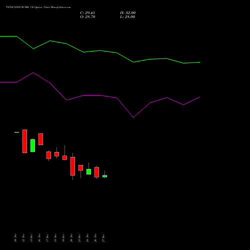 TATACONSUM 900 CE CALL indicators chart analysis Tata Consumer Product Ltd options price chart strike 900 CALL