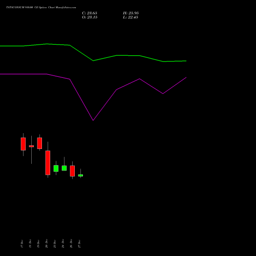 TATACONSUM 910.00 CE CALL indicators chart analysis Tata Consumer Product Ltd options price chart strike 910.00 CALL