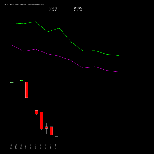 TATACONSUM 930 CE CALL indicators chart analysis Tata Consumer Product Ltd options price chart strike 930 CALL