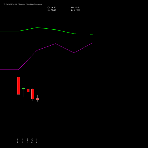 TATACONSUM 930 CE CALL indicators chart analysis Tata Consumer Product Ltd options price chart strike 930 CALL