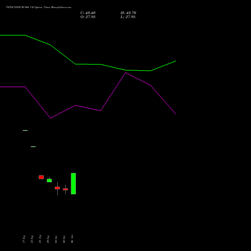 TATACONSUM 940 CE (CALL) 27 October 2026 options price chart analysis Tata Consumer Product Ltd 