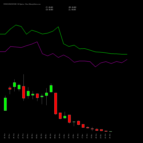 TATACONSUM 950 CE CALL indicators chart analysis Tata Consumer Product Ltd options price chart strike 950 CALL