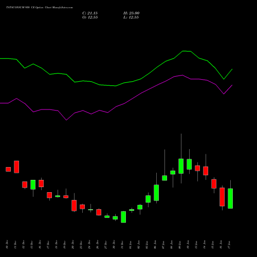 TATACONSUM 950 CE CALL indicators chart analysis Tata Consumer Product Ltd options price chart strike 950 CALL