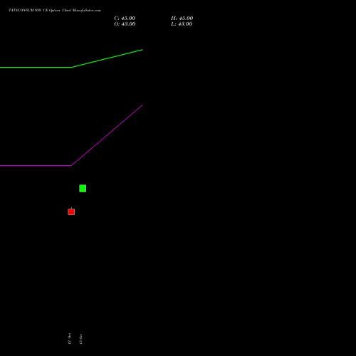 TATACONSUM 950 CE (CALL) 23 November 2026 options price chart analysis Tata Consumer Product Ltd 
