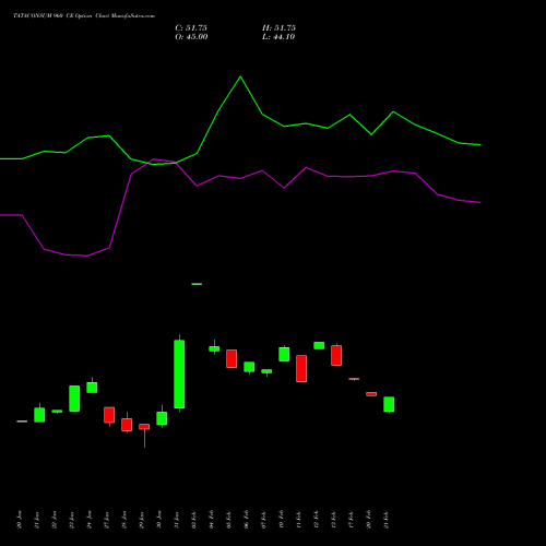 TATACONSUM 960 CE CALL indicators chart analysis Tata Consumer Product Ltd options price chart strike 960 CALL