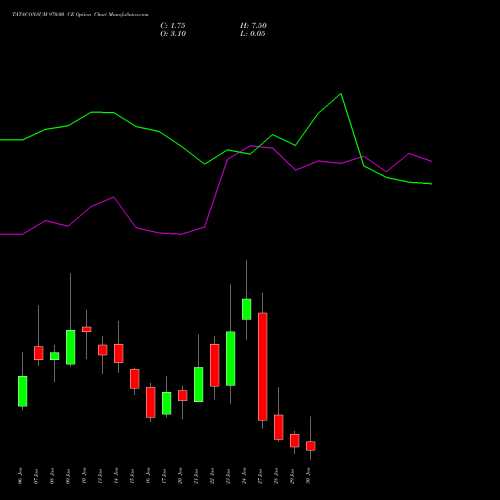 TATACONSUM 970.00 CE CALL indicators chart analysis Tata Consumer Product Ltd options price chart strike 970.00 CALL