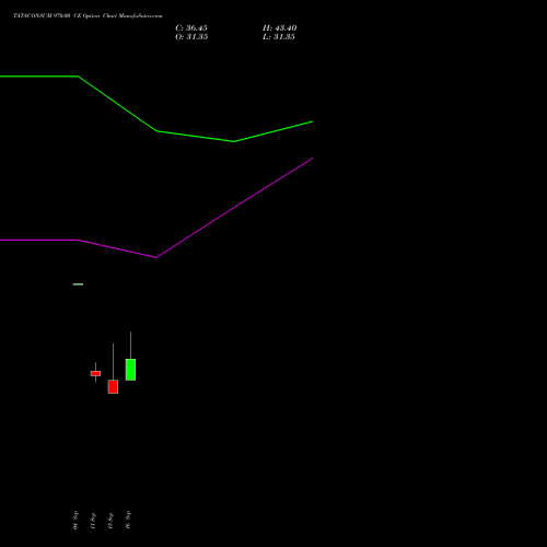 TATACONSUM 970.00 CE (CALL) 29 September 2026 options price chart analysis Tata Consumer Product Ltd 