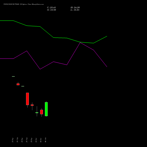 TATACONSUM 970.00 CE (CALL) 27 October 2026 options price chart analysis Tata Consumer Product Ltd 