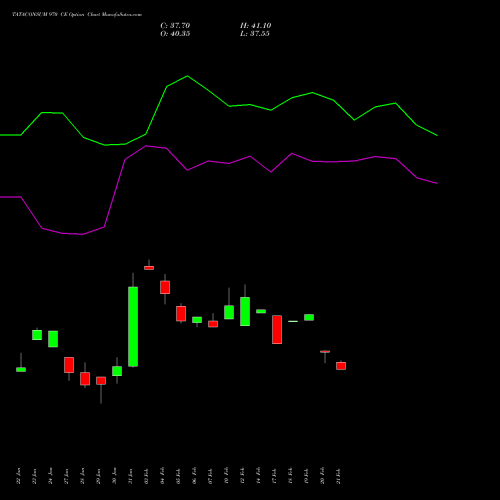 TATACONSUM 970 CE CALL indicators chart analysis Tata Consumer Product Ltd options price chart strike 970 CALL