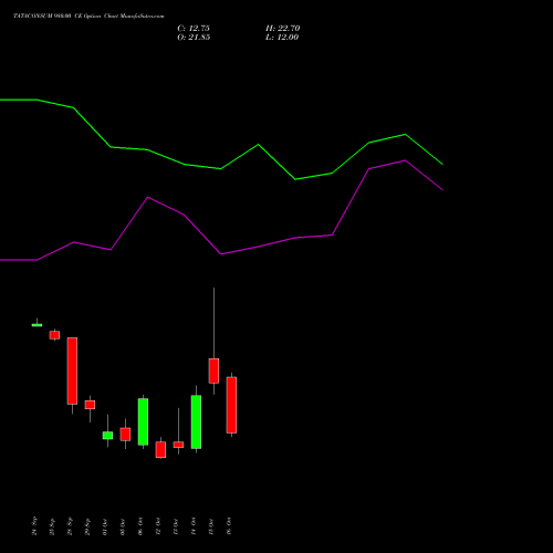 TATACONSUM 980.00 CE (CALL) 27 October 2026 options price chart analysis Tata Consumer Product Ltd 