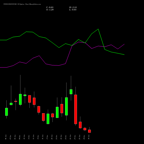 TATACONSUM 980 CE CALL indicators chart analysis Tata Consumer Product Ltd options price chart strike 980 CALL