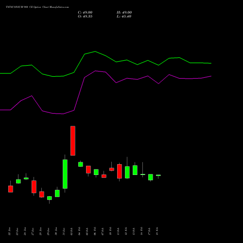 TATACONSUM 980 CE CALL indicators chart analysis Tata Consumer Product Ltd options price chart strike 980 CALL