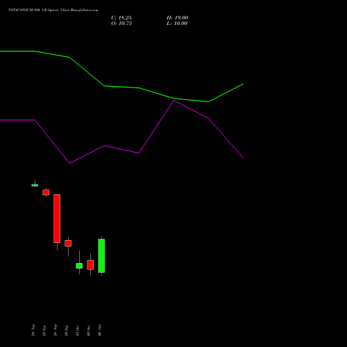 TATACONSUM 980 CE (CALL) 27 October 2026 options price chart analysis Tata Consumer Product Ltd 