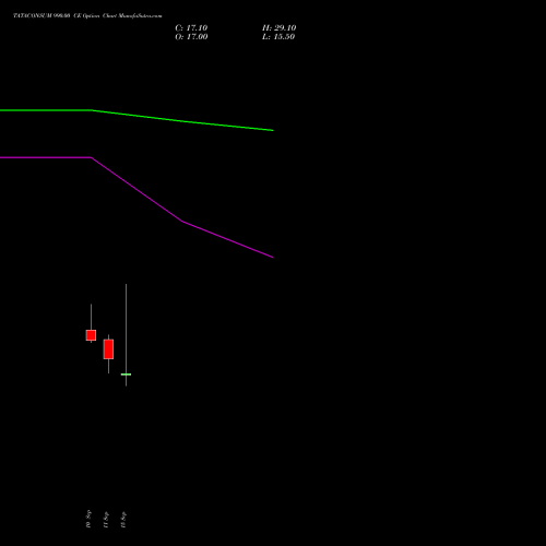 TATACONSUM 990.00 CE (CALL) 29 September 2026 options price chart analysis Tata Consumer Product Ltd 