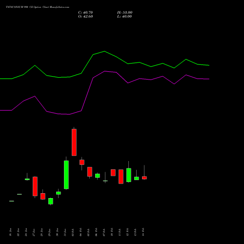 TATACONSUM 990 CE CALL indicators chart analysis Tata Consumer Product Ltd options price chart strike 990 CALL