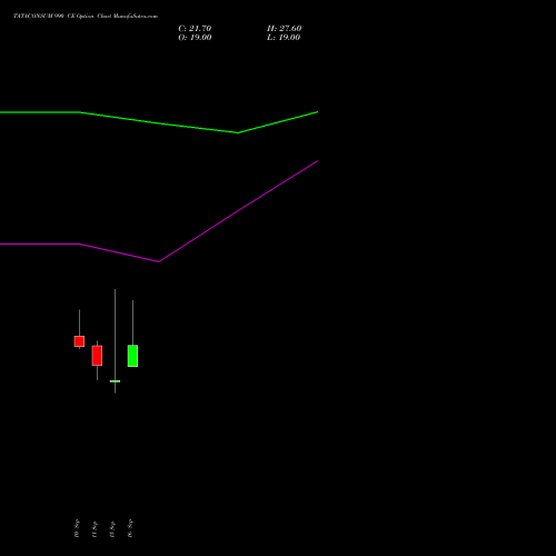 TATACONSUM 990 CE (CALL) 29 September 2026 options price chart analysis Tata Consumer Product Ltd 