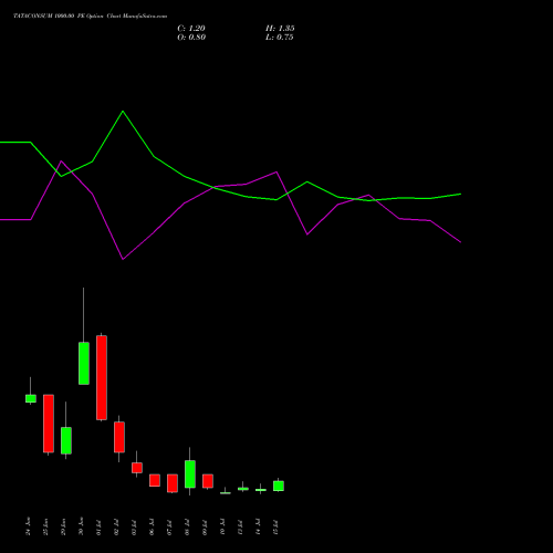 TATACONSUM 1000.00 PE (PUT) 28 July 2026 options price chart analysis Tata Consumer Product Ltd 