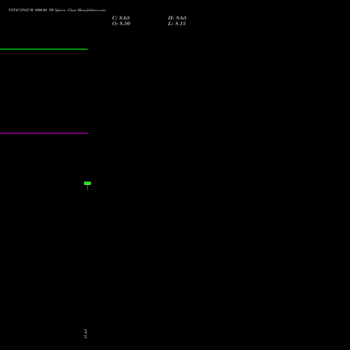 TATACONSUM 1000.00 PE (PUT) 25 August 2026 options price chart analysis Tata Consumer Product Ltd 