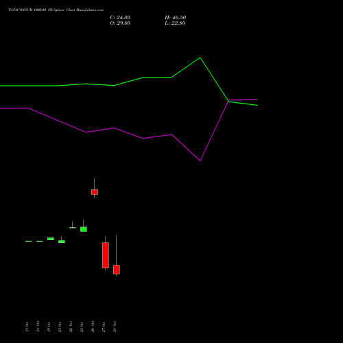TATACONSUM 1000.00 PE (PUT) 23 November 2026 options price chart analysis Tata Consumer Product Ltd 