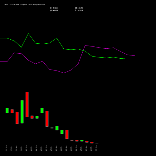 TATACONSUM 1000 PE PUT indicators chart analysis Tata Consumer Product Ltd options price chart strike 1000 PUT