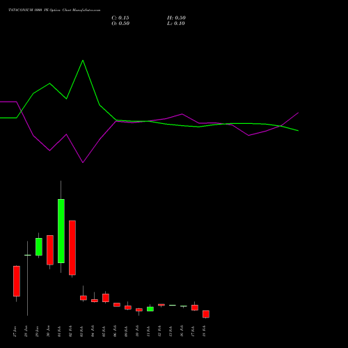 TATACONSUM 1000 PE (PUT) 24 February 2026 options price chart analysis Tata Consumer Product Ltd 
