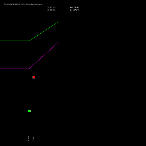 TATACONSUM 1000 PE (PUT) 28 April 2026 options price chart analysis Tata Consumer Product Ltd 