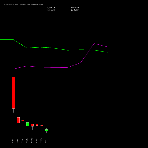 TATACONSUM 1000 PE (PUT) 26 May 2026 options price chart analysis Tata Consumer Product Ltd 