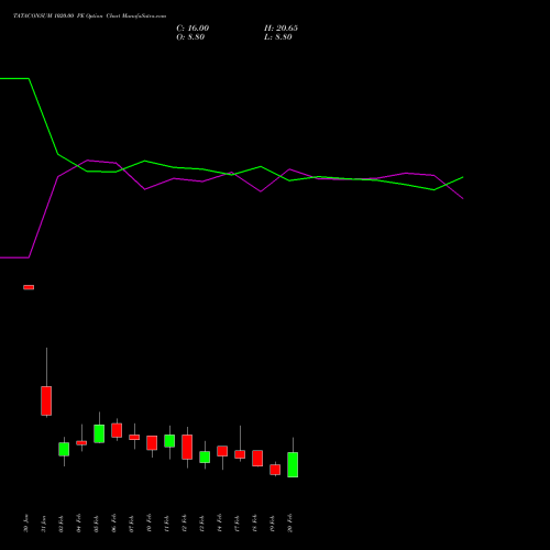 TATACONSUM 1020.00 PE PUT indicators chart analysis Tata Consumer Product Ltd options price chart strike 1020.00 PUT