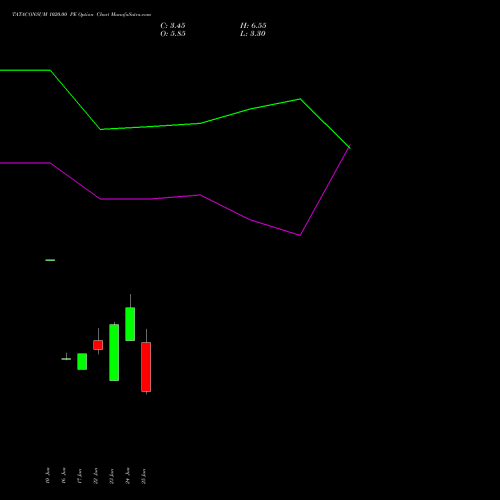 TATACONSUM 1020.00 PE (PUT) 28 July 2026 options price chart analysis Tata Consumer Product Ltd 