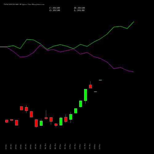 TATACONSUM 1020 PE PUT indicators chart analysis Tata Consumer Product Ltd options price chart strike 1020 PUT