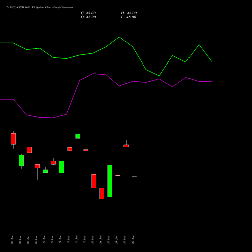 TATACONSUM 1020 PE PUT indicators chart analysis Tata Consumer Product Ltd options price chart strike 1020 PUT