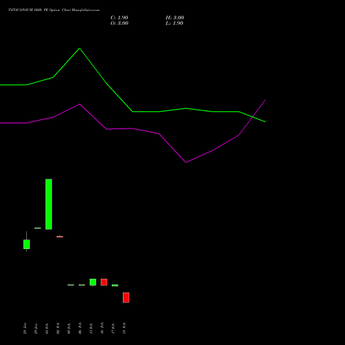 TATACONSUM 1020 PE (PUT) 30 March 2026 options price chart analysis Tata Consumer Product Ltd 